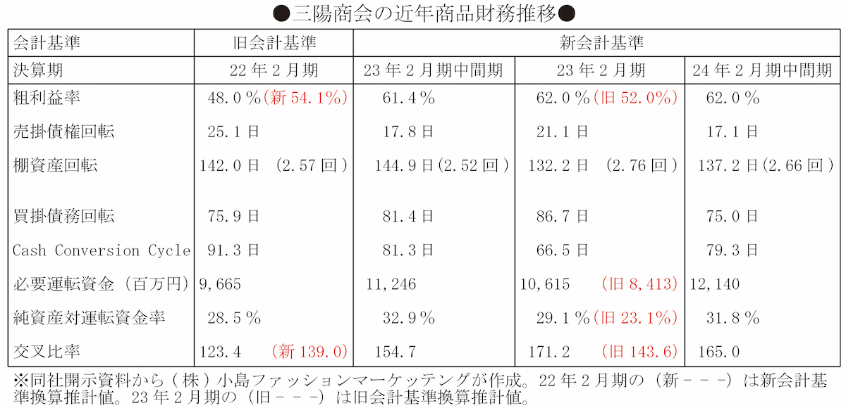 安い 三陽商会バーバリー 売り上げ比率