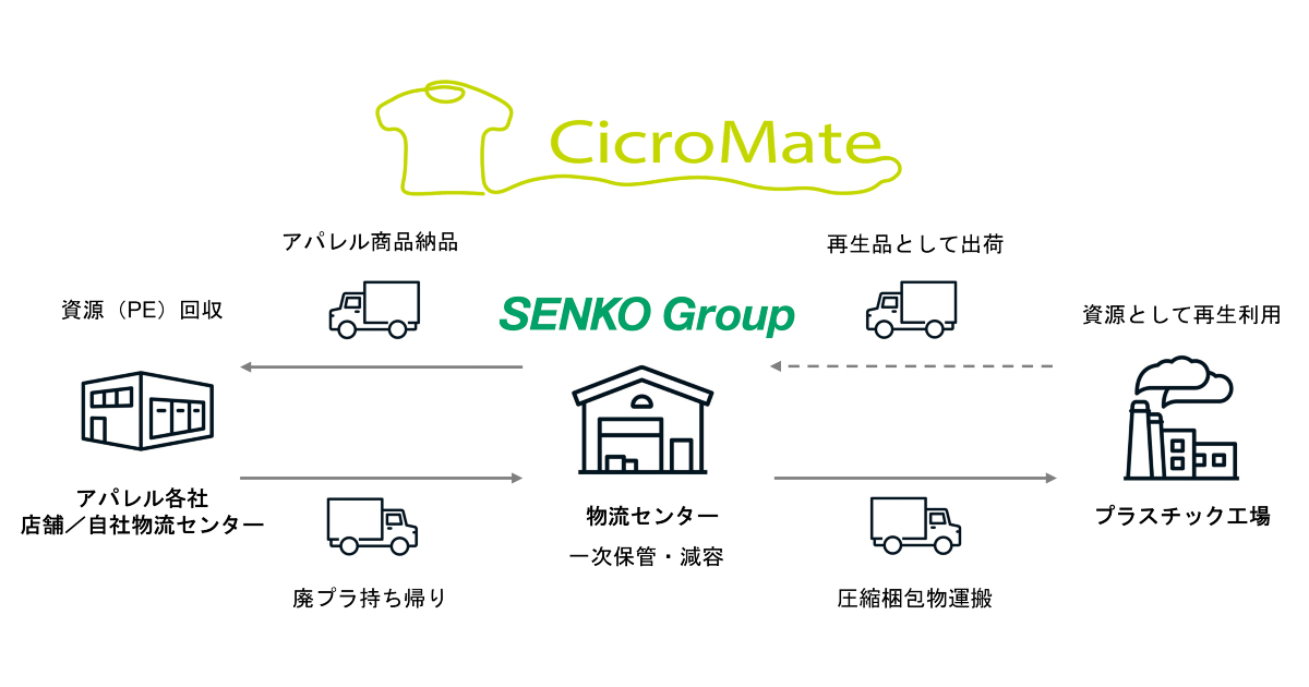 三陽商会、センコー商事主導の廃プラスチック循環事業「サイクロメイト」に本格参加 - WWDJAPAN ‐ 最新ファッション&ビューティニュース情報