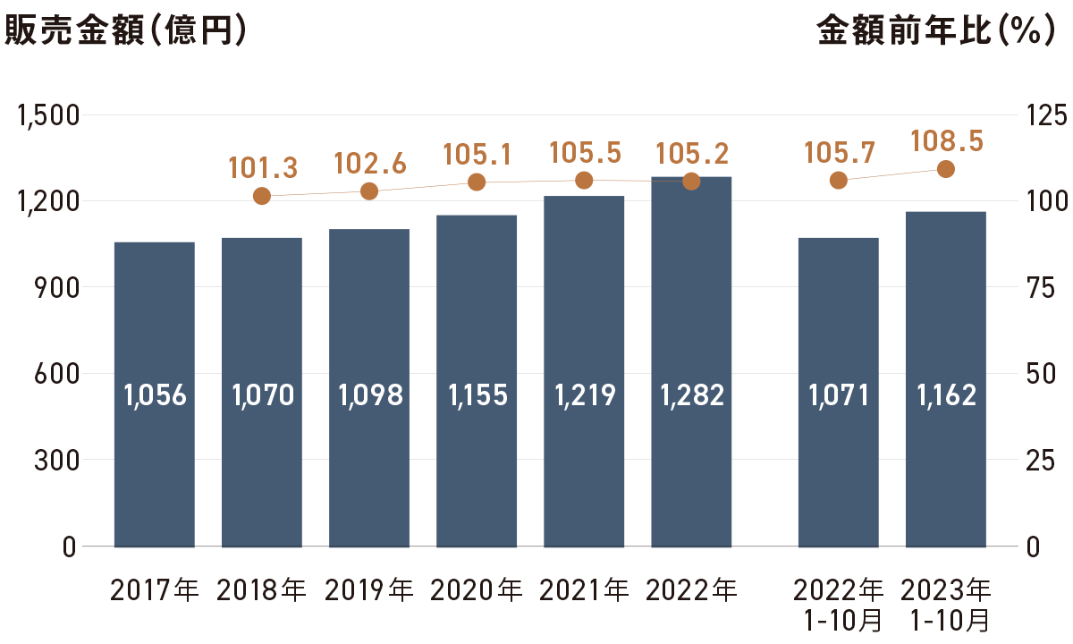 販売 シャンプー 価格 平均