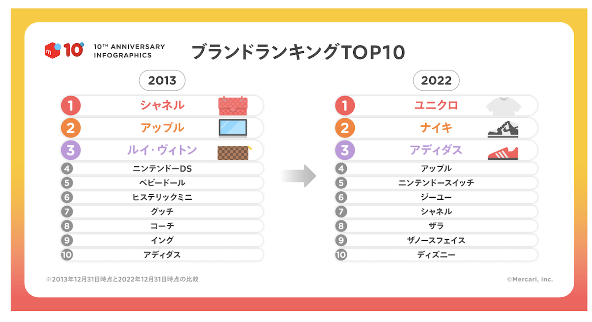 メルカリで総額８万以上の人気ブランド服まとめて サービス開始から10年 「メルカリ」で売れるカテゴリーやブランドは