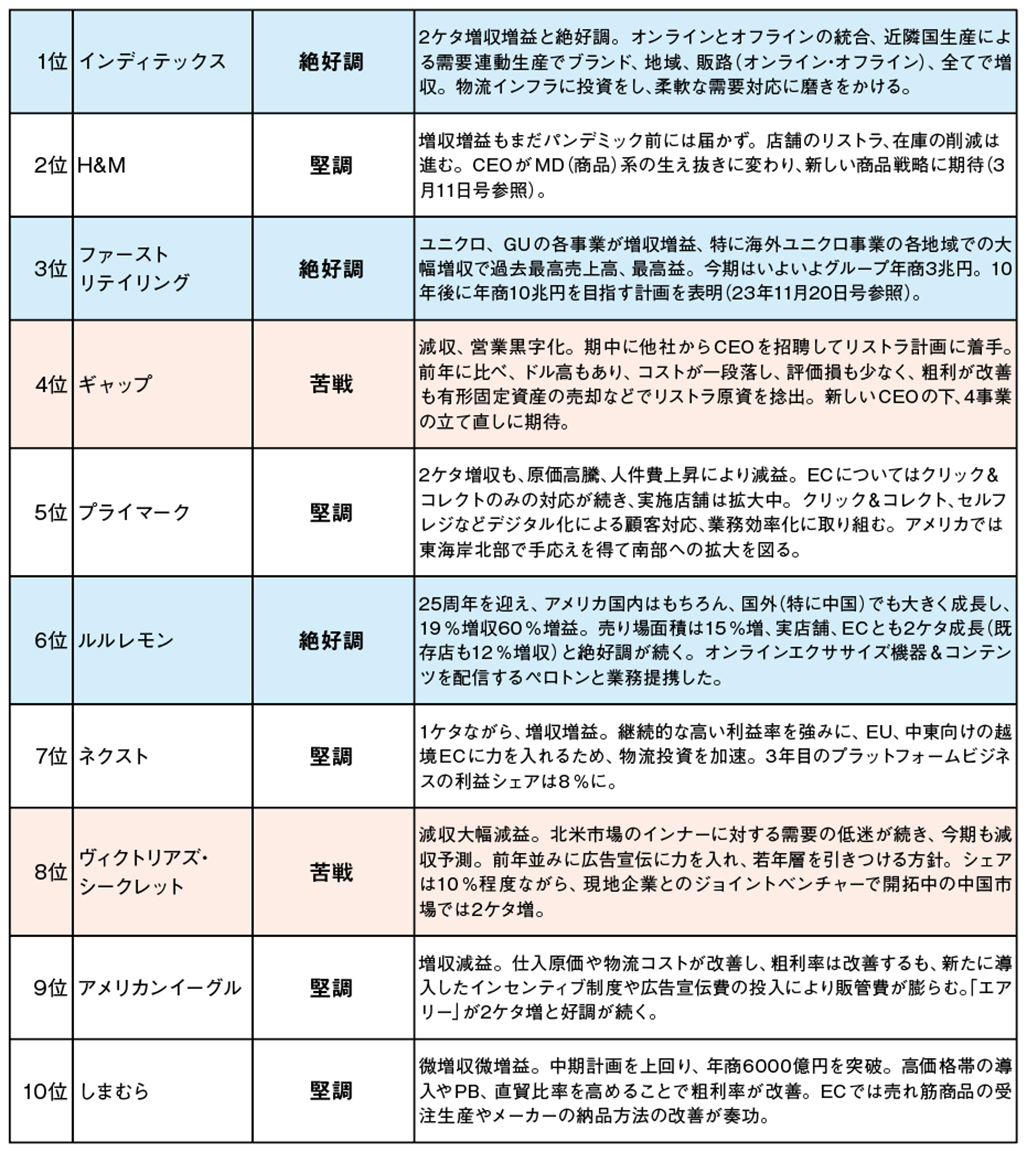 2023年度世界アパレル専門店売上高ランキング～10年前とどう