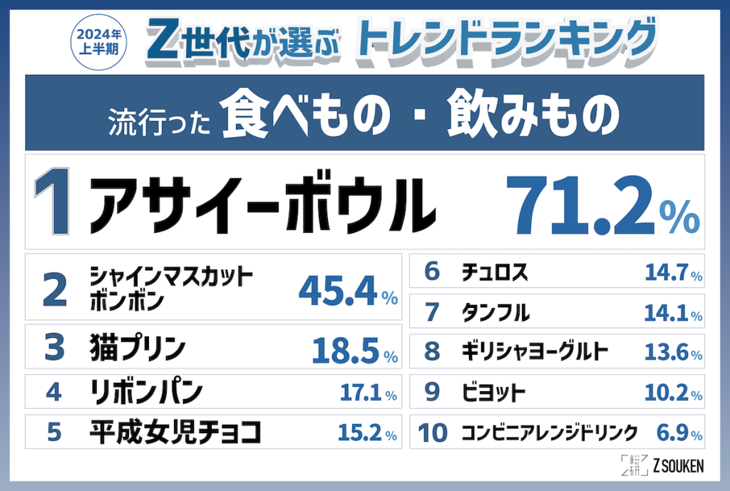Z世代で何が流行っている？ 「2024年上半期トレンドランキング」発表 - WWDJAPAN ‐ 最新ファッション＆ビューティニュース情報