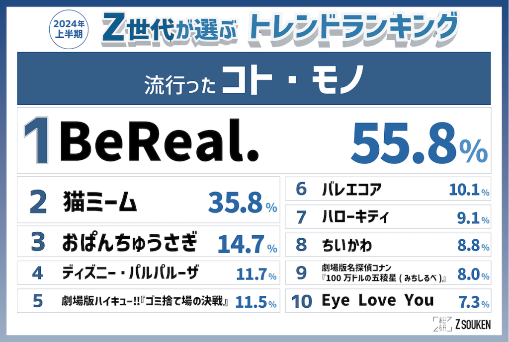 Z世代で何が流行っている？ 「2024年上半期トレンドランキング」発表 - WWDJAPAN ‐ 最新ファッション＆ビューティニュース情報