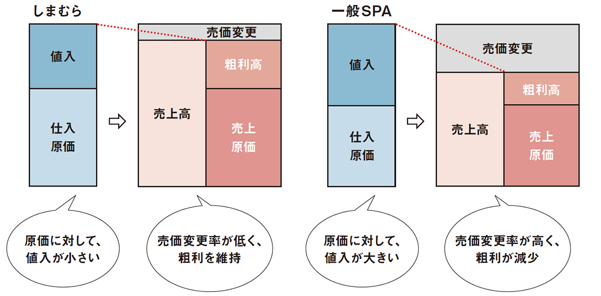 値下げを抑えて売り切る 「しまむら」の在庫コントロールの秘訣 - WWDJAPAN