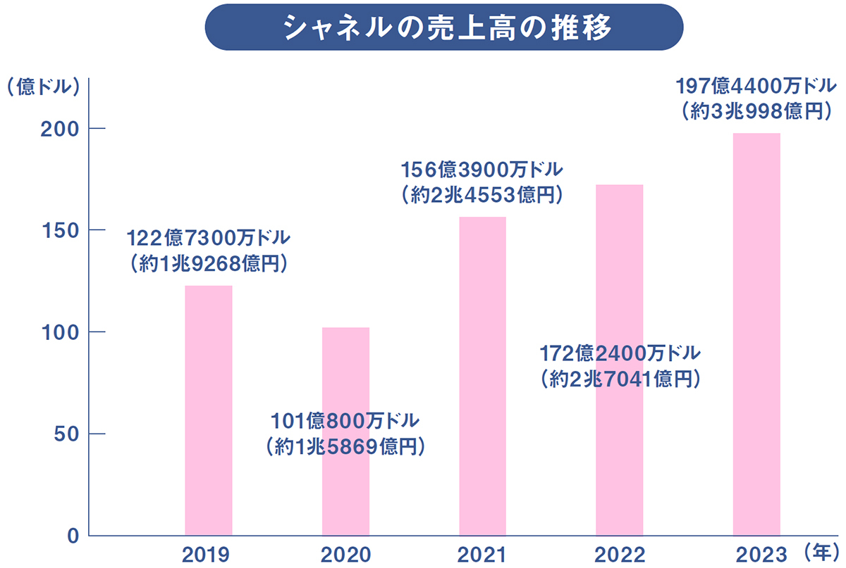 シャネル 広告費