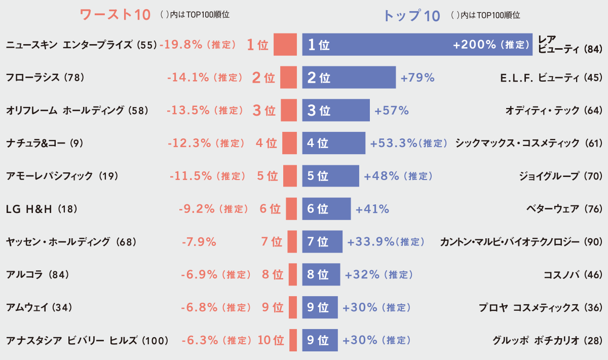 売上高伸長率トップ10&ワースト10