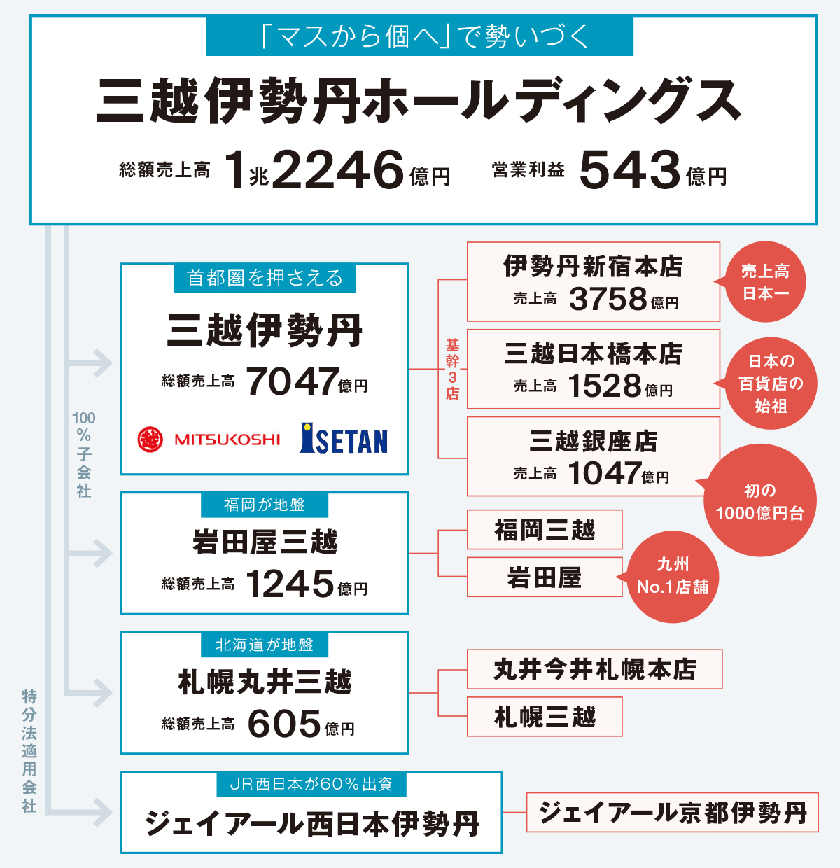 三越伊勢丹ホールディングス