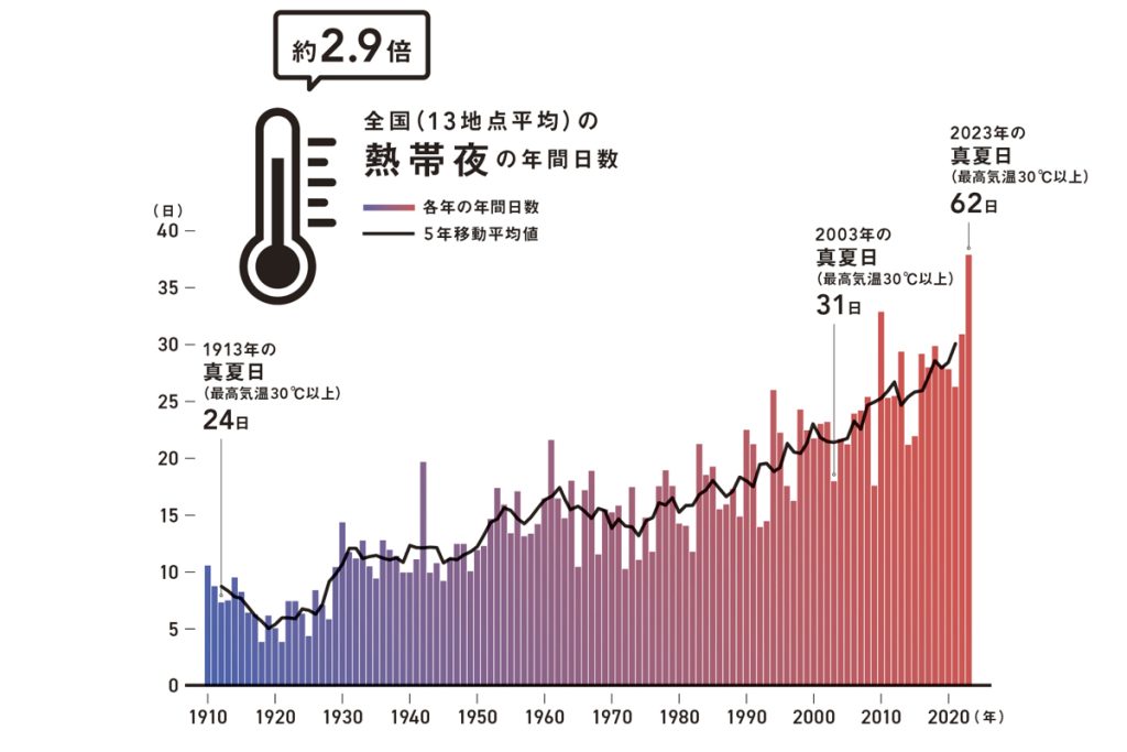 「立ち上がりは、シーズンテーマより別注」は、納得の酷暑対策