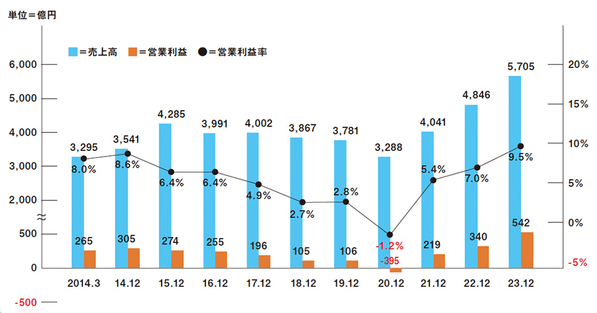 世界で稼ぐグローバル企業アシックスのビジネスポートフォリオと伸び