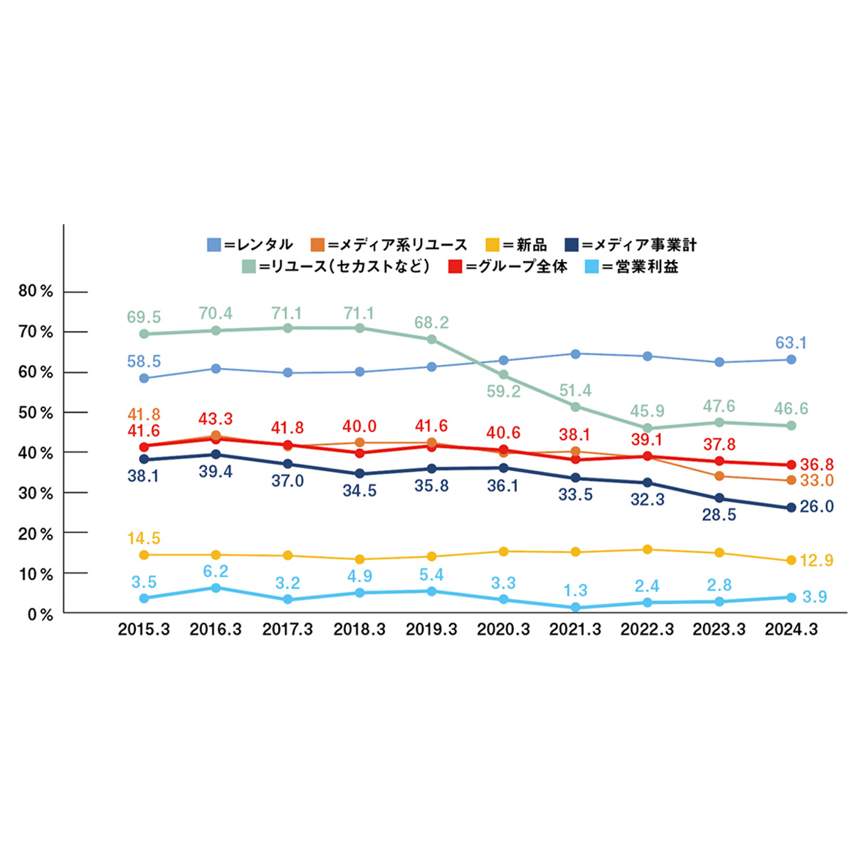 レンタルからリユースへ セカストを軸に事業転換を図るゲオHD - WWDJAPAN
