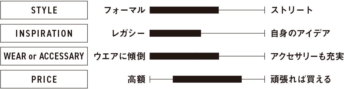 「サンローラン」のクリエイション分析