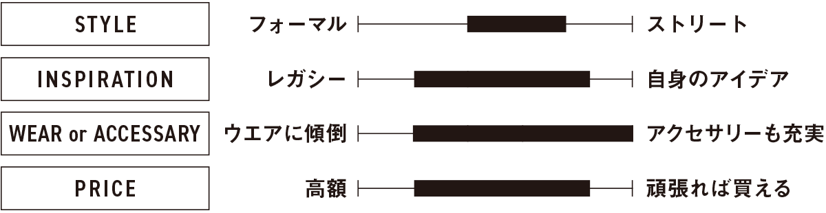 「グッチ」のクリエイション分析