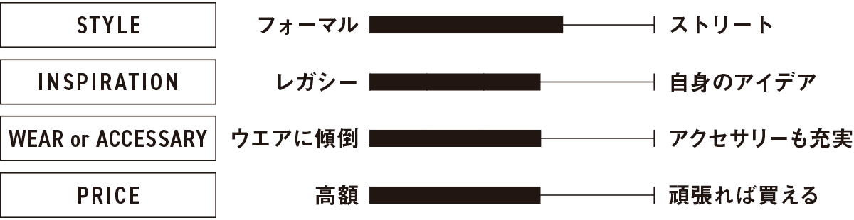 「ブリオーニ」のクリエイション分析