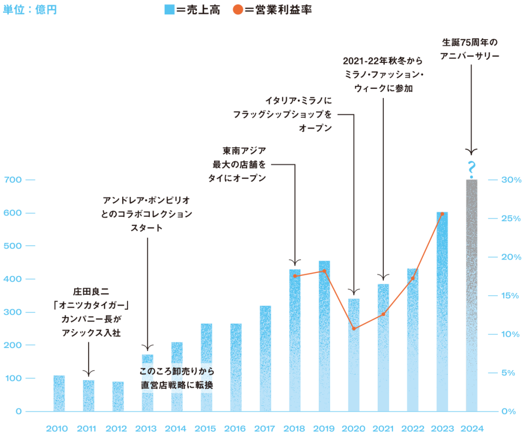 「オニツカタイガー」の売上高と営業利益率の推移