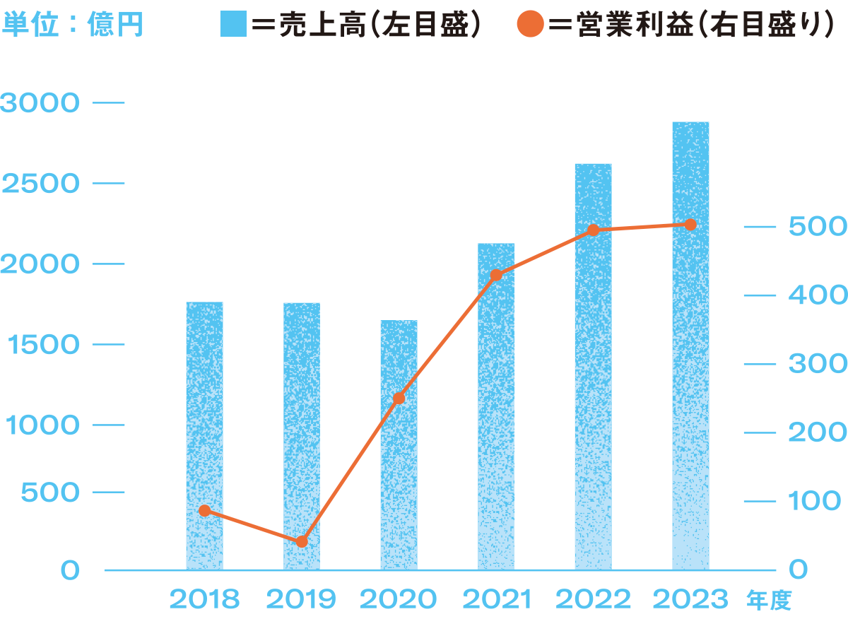 パフォーマンスランニングの業績推移