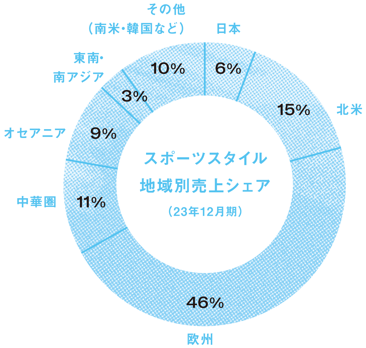 スポーツスタイル地域別売上シェア（23年12月期）