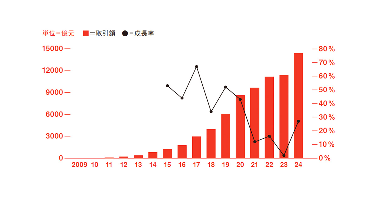 長期化でテコ入れの「ダブルイレブン」、戦略なき日本ブランドは淘汰