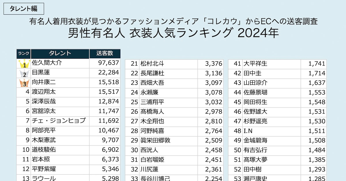 Snow Manのメンバーが上位を席巻! 2024年芸能人衣装着用ランキング