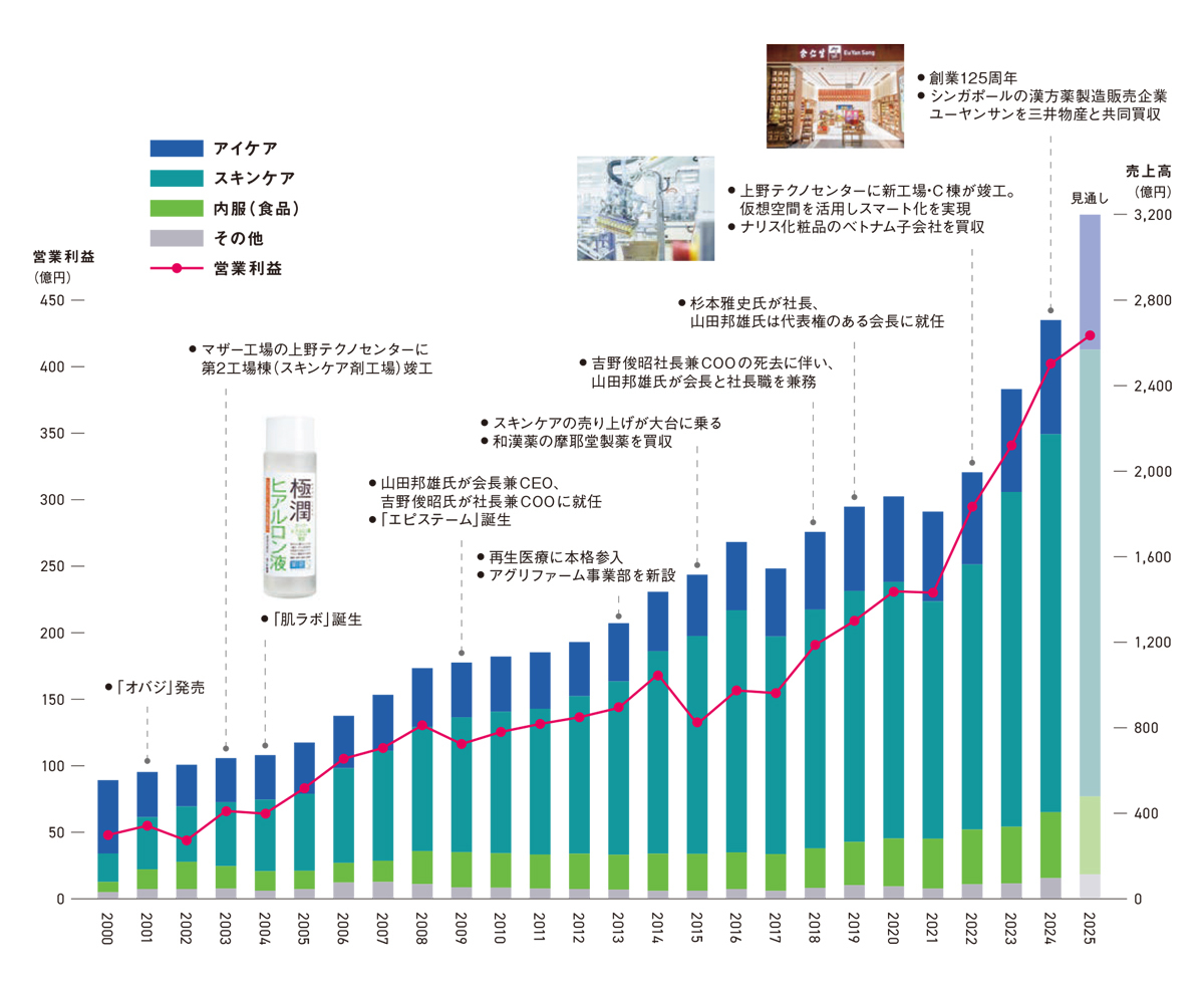 スキンケアは24年間で約13倍に成長