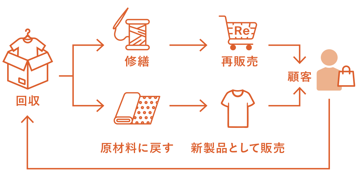 3 クローズドループの実現へ