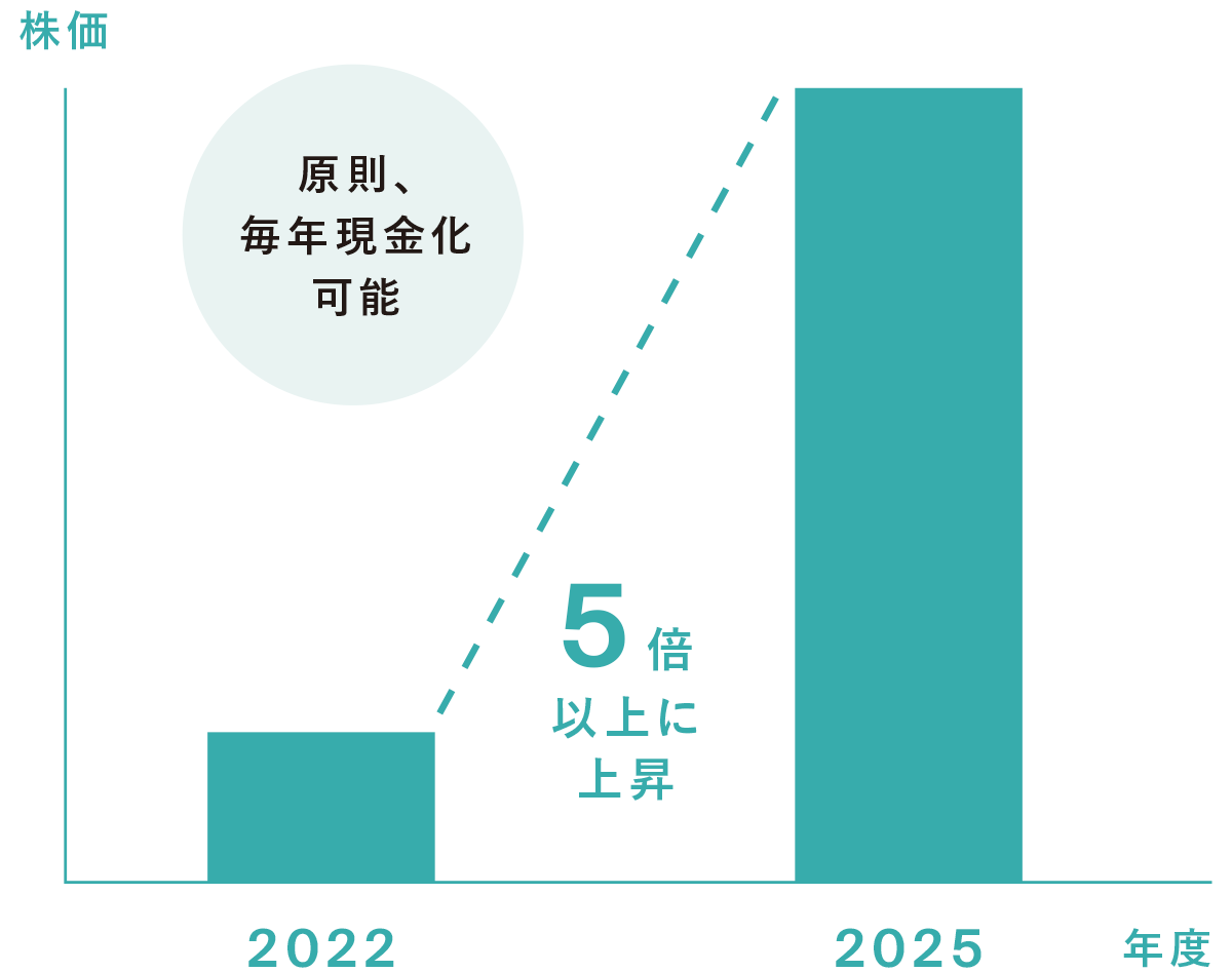 初回発行時と比較した株価の変化