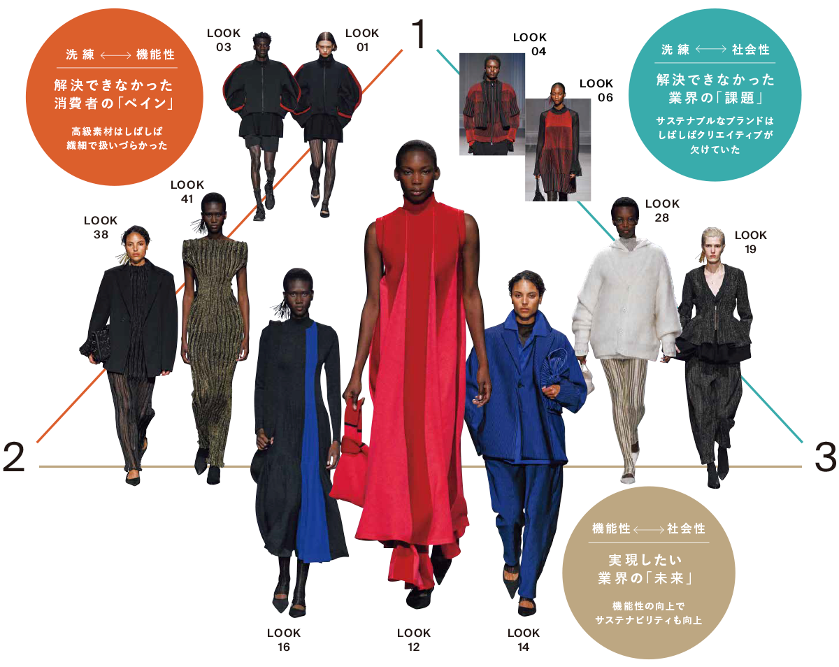 「CFCL」が「現代生活のための洋服」に必要と考える3つのコアバリュー