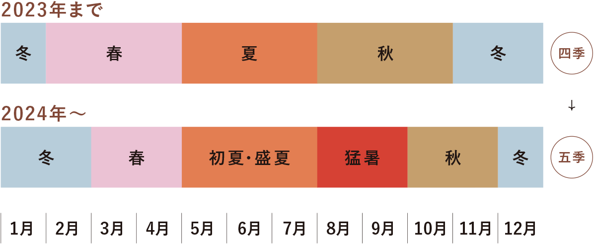 商品カレンダーの見直し