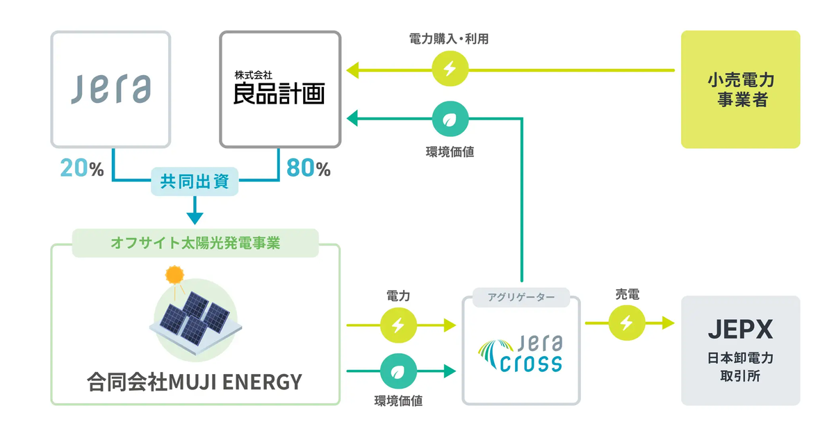 良品計画とJERA、再生可能エネルギーの新会社「ムジエナジー」を設立へ
