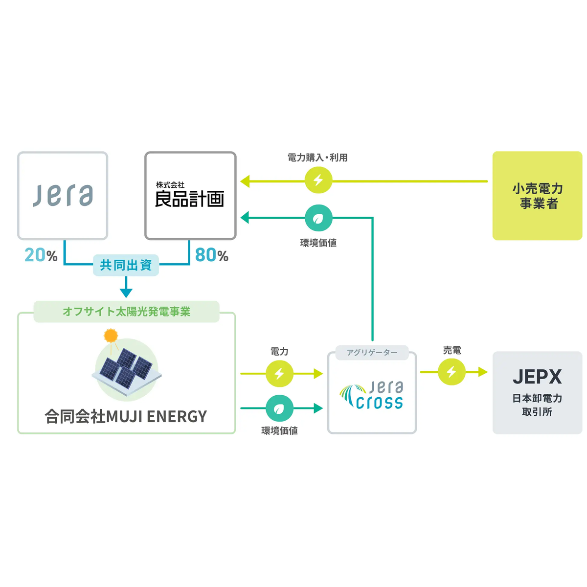 明導ヒカリ エネルギージェネレーター　【24時間以内発送】 良品計画とJERA、再生可能エネルギーの新会社「ムジエナジー」を設立へ