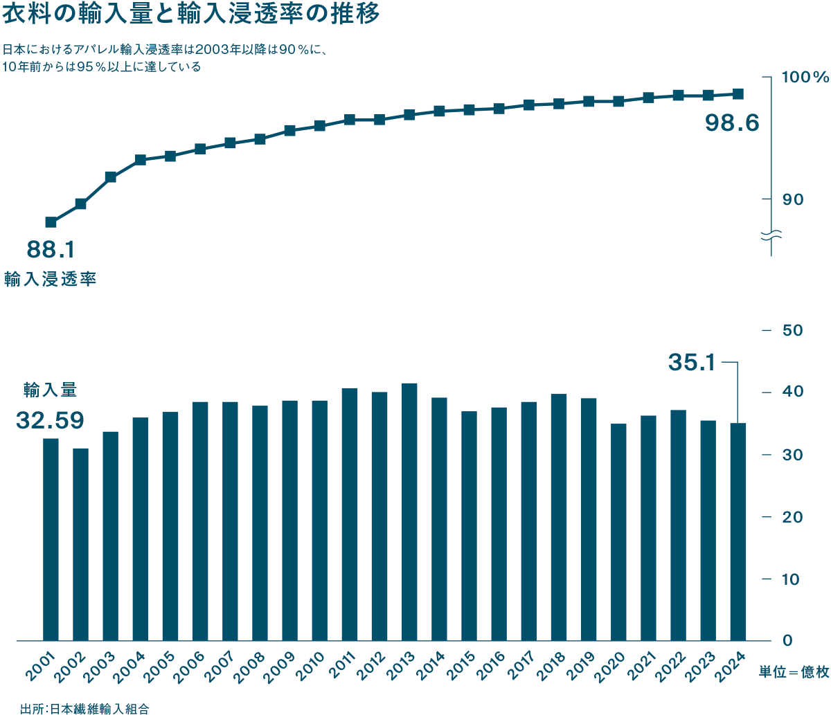 衣料の輸入量と輸入浸透率の推移