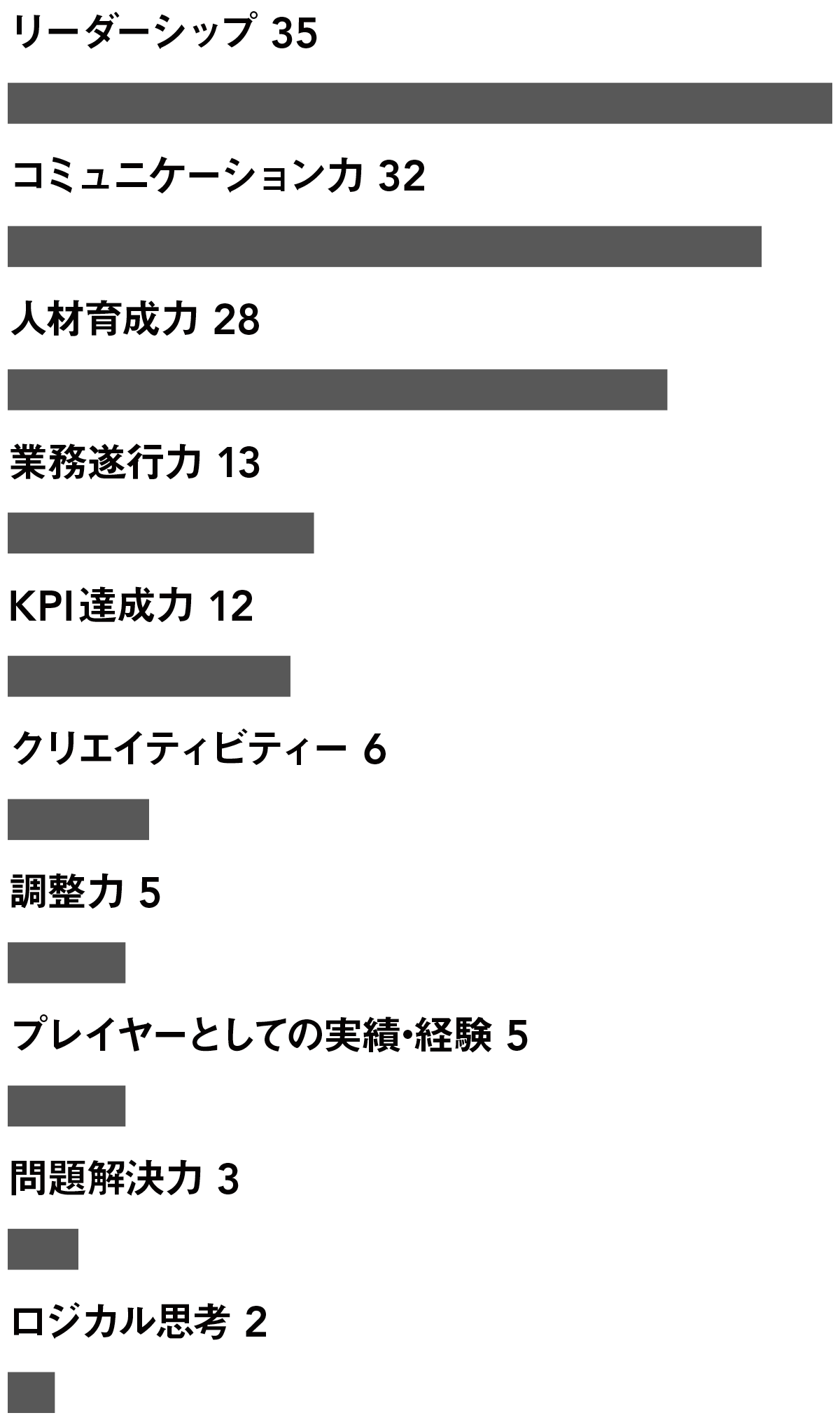 Q1. 課長クラスのマネジャーに対して、どのような資質・能力を求めていますか?(3つまでの自由記述を集計)