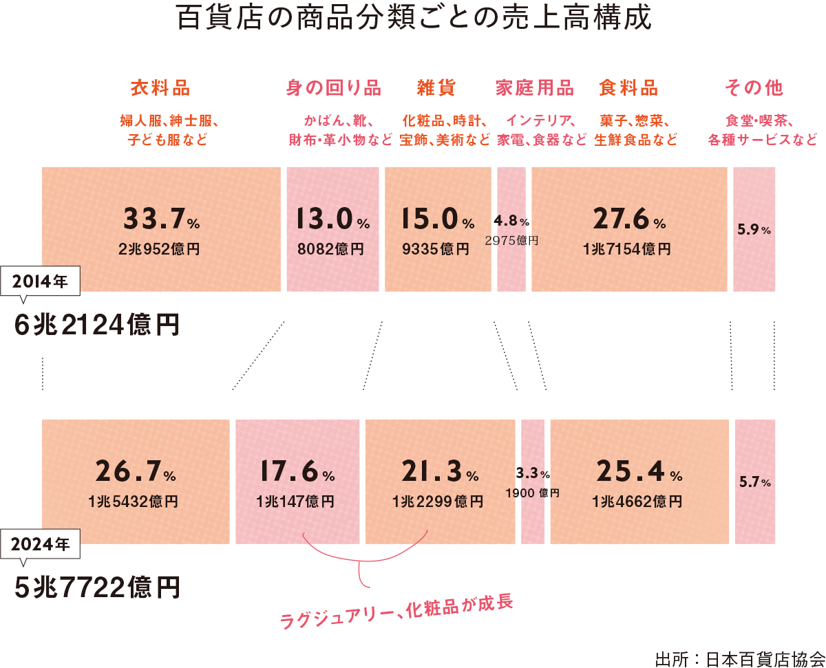 百貨店の商品分類ごとの売上高構成