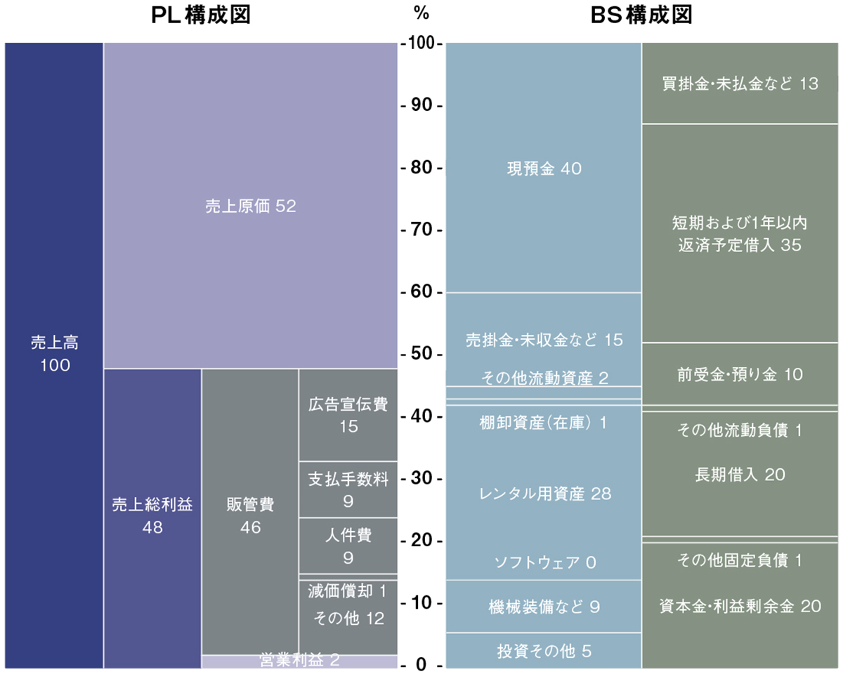 売れました。使用回数1回補償1年 ついに黒字化！ 決算書から読み解くエアークローゼット“物販とレンタル