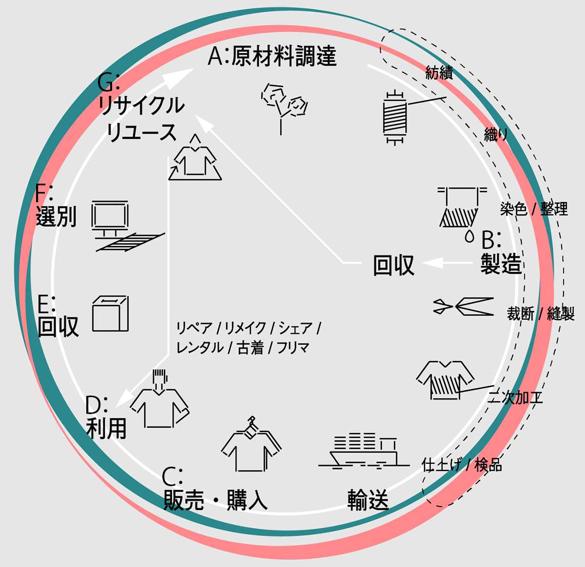 理想の資源循環像