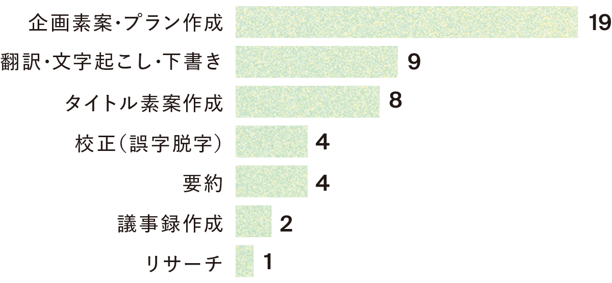 Q2. どのように活用していますか？