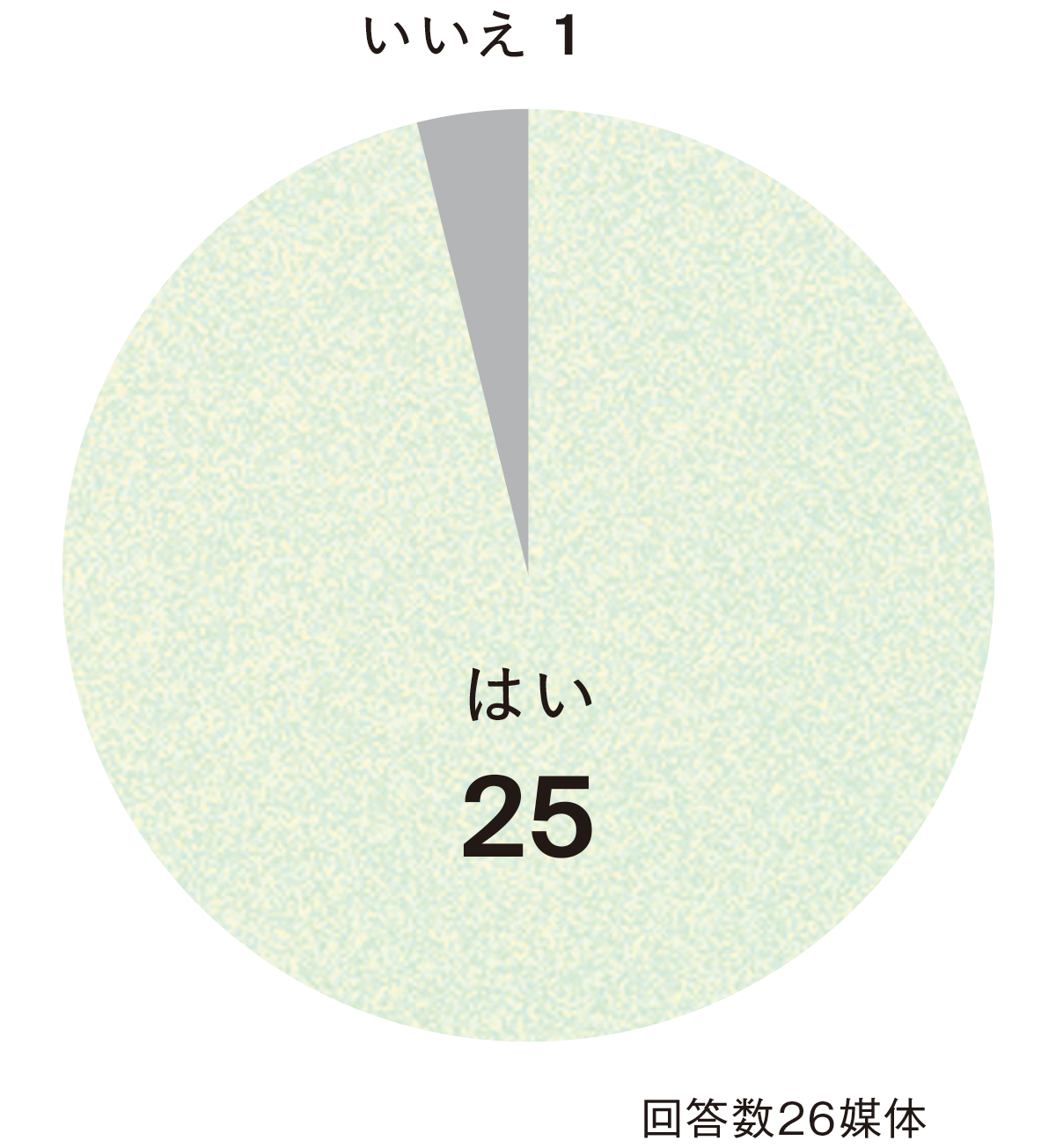 Q1. AI使っていますか？