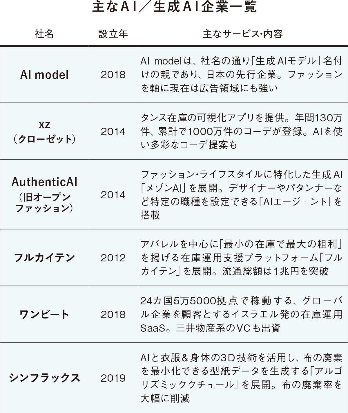 主なAI/生成AI企業一覧