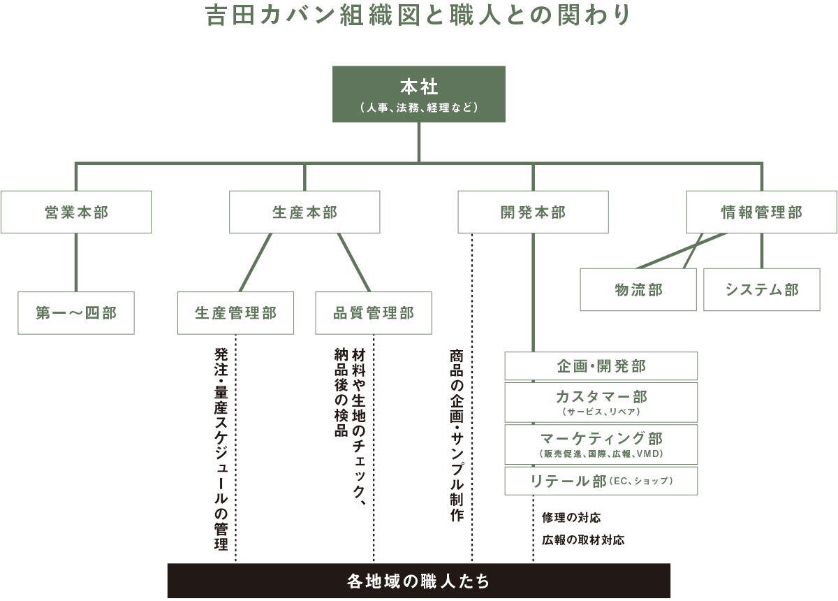 吉田カバン組織図と職人との関わり
