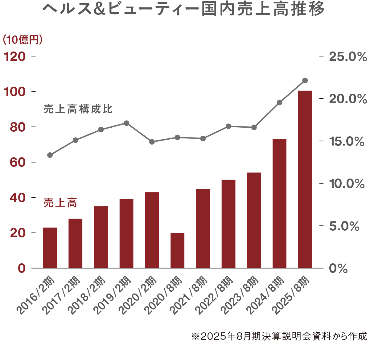 ヘルス&ビューティー国内売上高推移