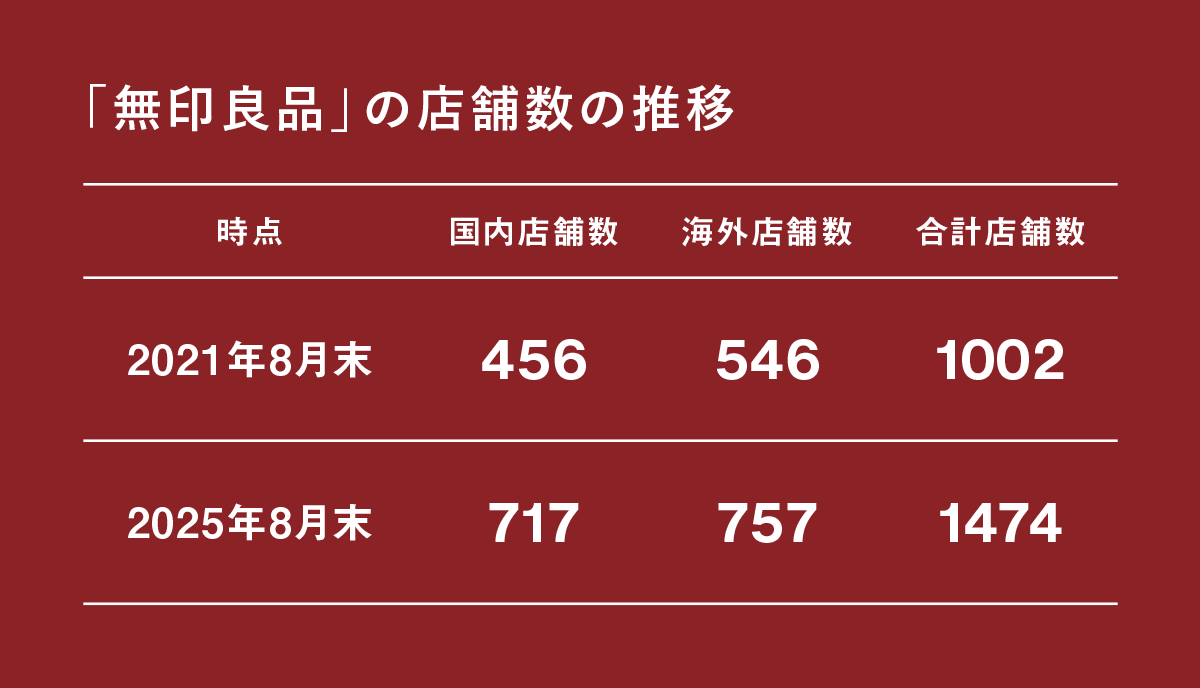「無印良品」の店舗数の推移