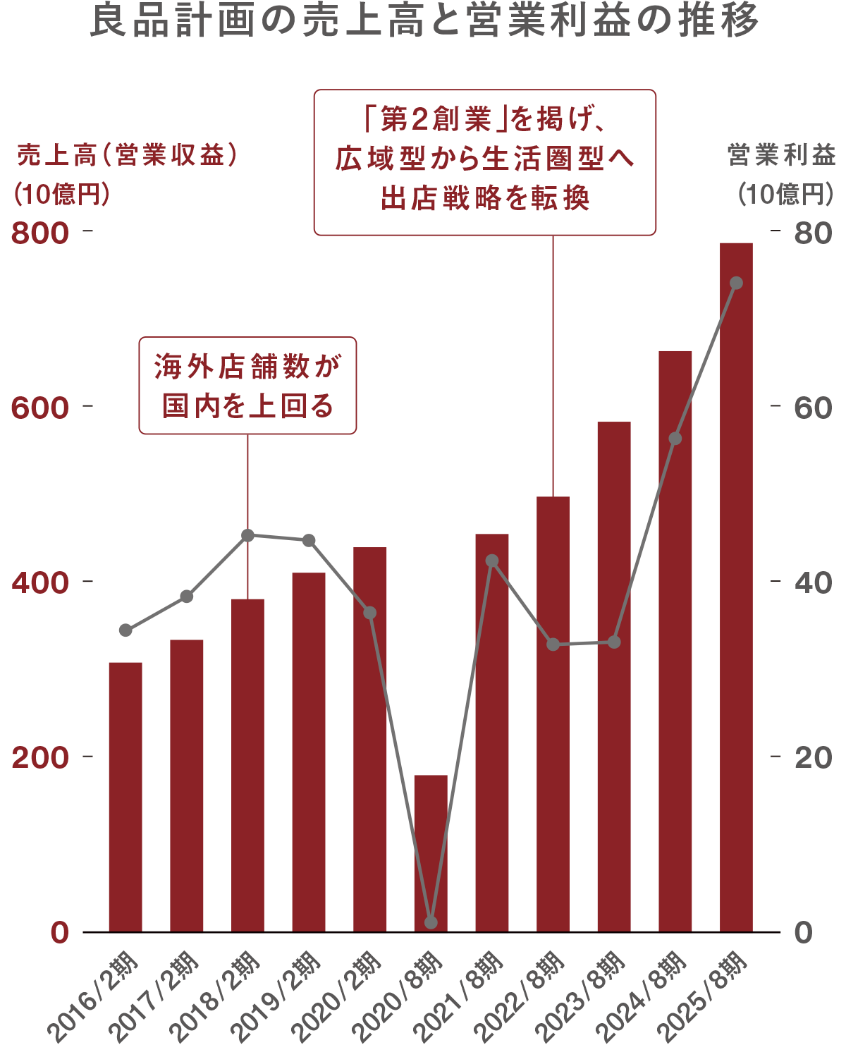 良品計画の売上高と営業利益の推移