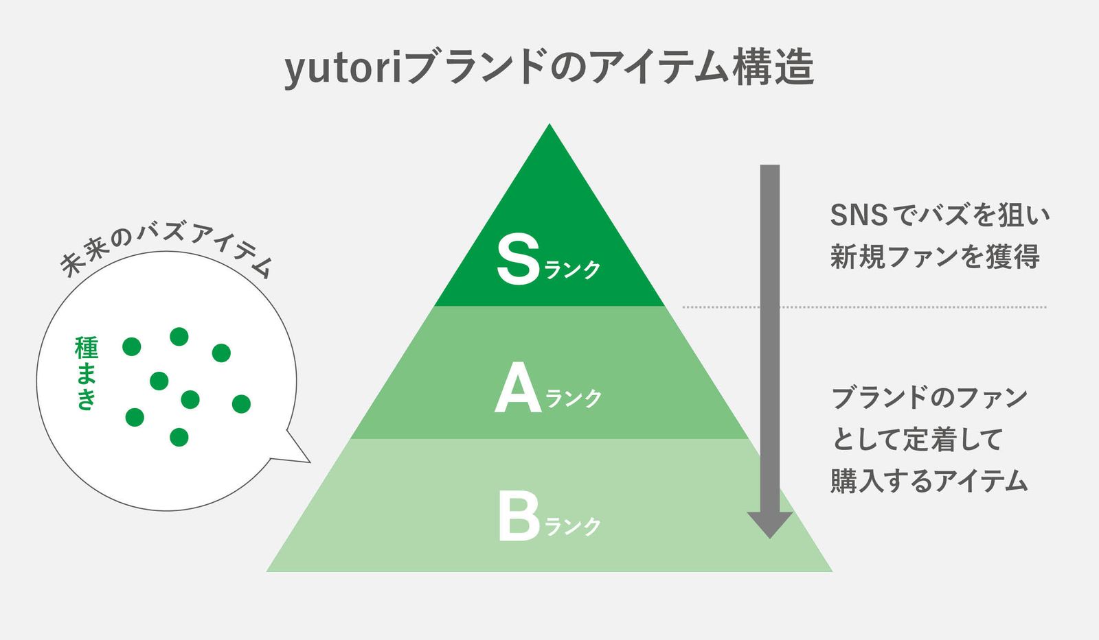 yutoriブランドのアイテム構造