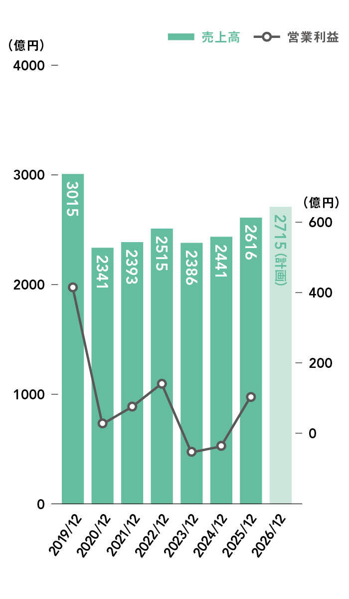 2025年度決算まとめ 国内大手ビューティ企業 - WWDJAPAN ‐ 最新