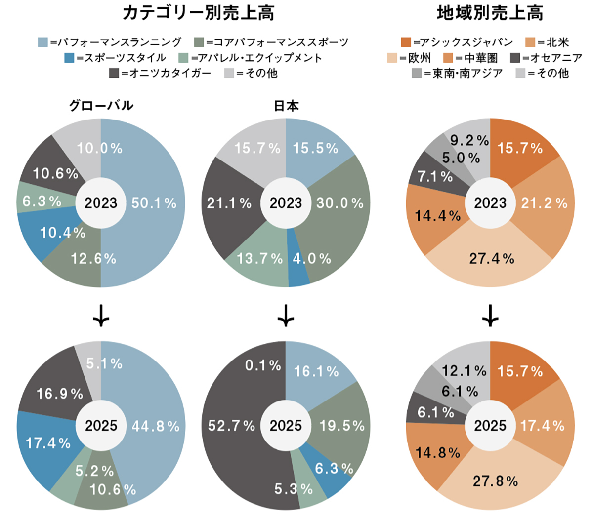 営業利益率17.6％ なぜアシックスは“売上高以上に利益が伸びる会社”に