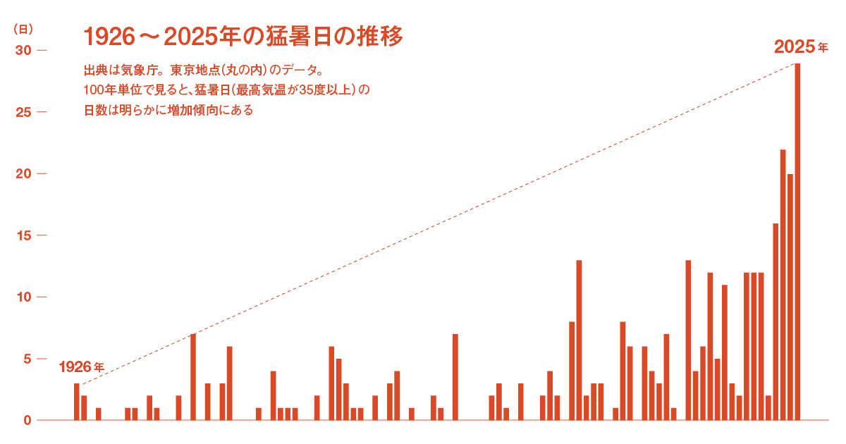 1926〜2025年の猛暑日の推移