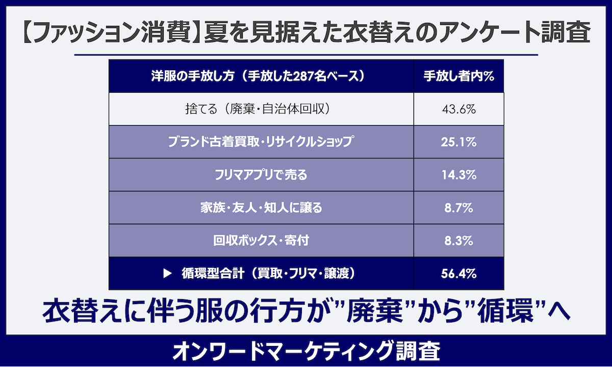 オンワード樫山調査、衣替えで手放す服は「廃棄」より「循環」が過半数