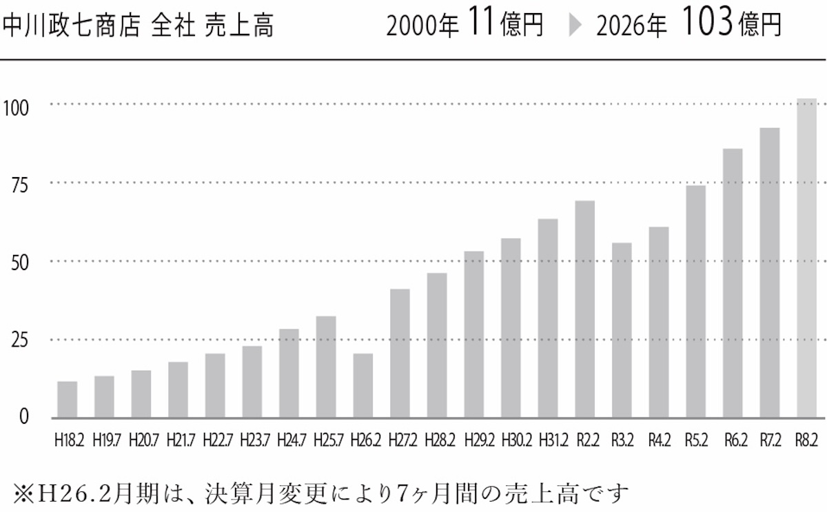 中川政七商店、売上高103億円で過去最高 工芸メーカーへの成長投資を