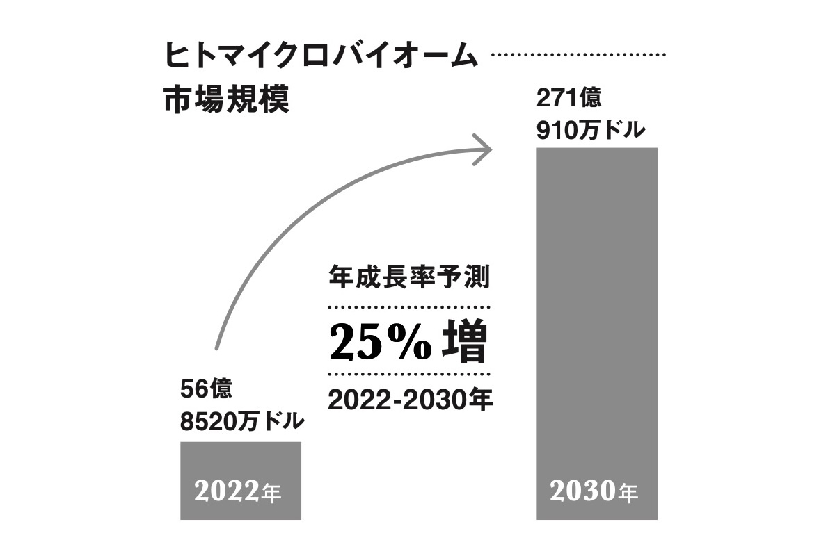 ヒトマイクロバイオーム市場は右肩上がりで成長