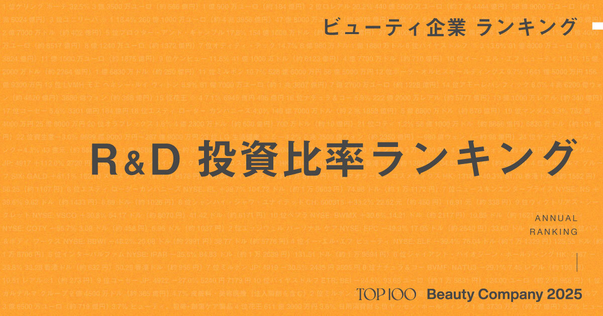 化粧品企業の“研究開発力”を測る「R&D投資比率ランキング」 首位はガルデルマ、日本勢上位はミルボン、花王【2025年版】