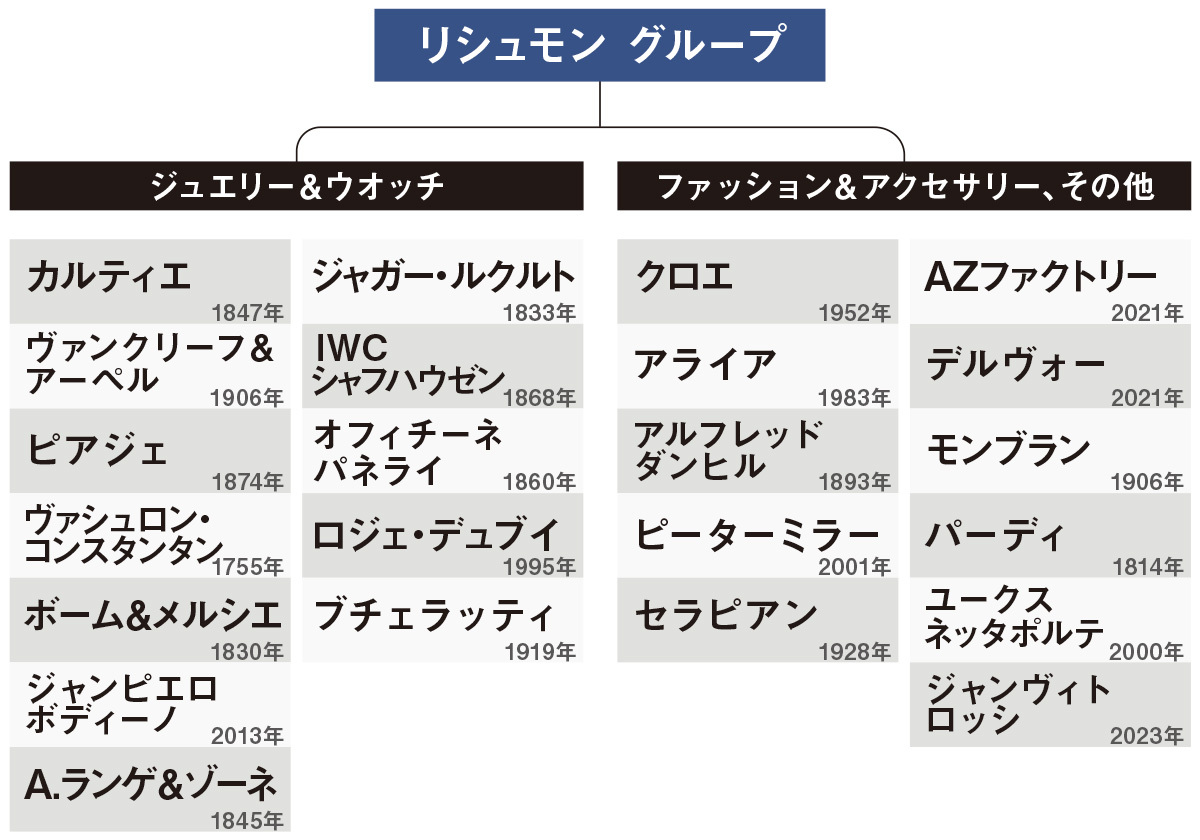 コンパニー フィナンシエール リシュモン